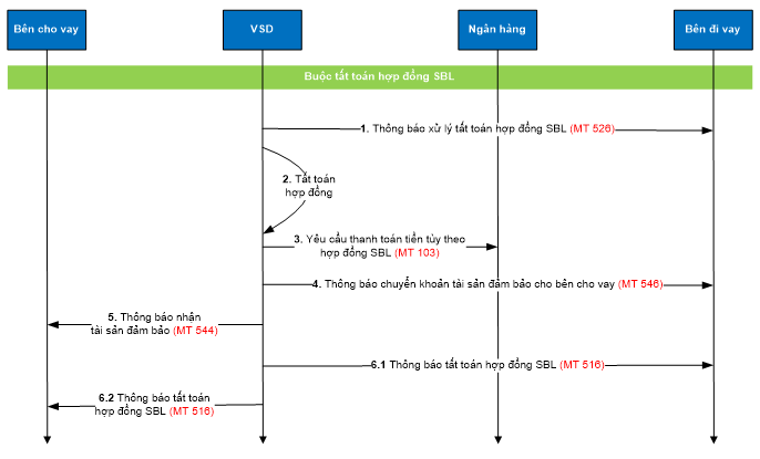 Quyết định 40/QĐ-VSD của Trung tâm Lưu ký Chứng khoán về việc ban hành Quy định hướng dẫn xử lý các nghiệp vụ qua Cổng giao tiếp trực tuyến của Trung tâm Lưu ký Chứng khoán Việt Nam