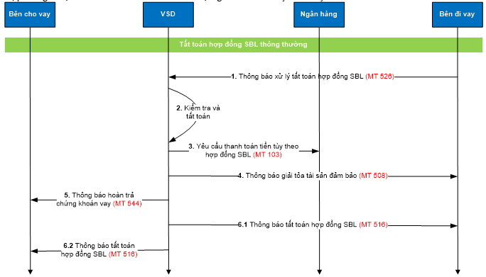 Quyết định 40/QĐ-VSD của Trung tâm Lưu ký Chứng khoán về việc ban hành Quy định hướng dẫn xử lý các nghiệp vụ qua Cổng giao tiếp trực tuyến của Trung tâm Lưu ký Chứng khoán Việt Nam