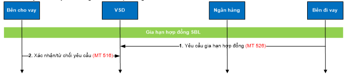 Quyết định 40/QĐ-VSD của Trung tâm Lưu ký Chứng khoán về việc ban hành Quy định hướng dẫn xử lý các nghiệp vụ qua Cổng giao tiếp trực tuyến của Trung tâm Lưu ký Chứng khoán Việt Nam