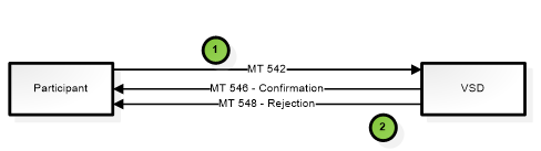Quyết định 40/QĐ-VSD của Trung tâm Lưu ký Chứng khoán về việc ban hành Quy định hướng dẫn xử lý các nghiệp vụ qua Cổng giao tiếp trực tuyến của Trung tâm Lưu ký Chứng khoán Việt Nam