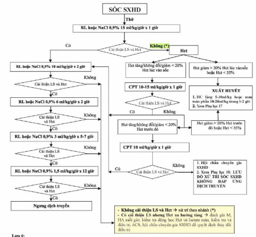 Quyết định 2760/QĐ-BYT của Bộ Y tế về việc ban hành Hướng dẫn chẩn đoán, điều trị Sốt xuất huyết Dengue