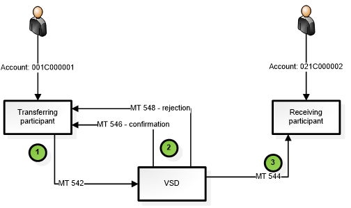 Quyết định 49/QĐ-VSD của Trung tâm Lưu ký Chứng khoán Việt Nam ban hành Quy định hướng dẫn xử lý các nghiệp vụ qua Cổng giao tiếp trực tuyến của Trung tâm Lưu ký Chứng khoán Việt Nam