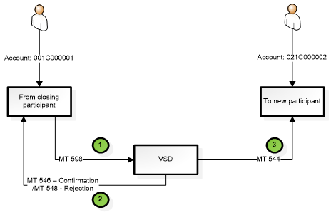 Quyết định 49/QĐ-VSD của Trung tâm Lưu ký Chứng khoán Việt Nam ban hành Quy định hướng dẫn xử lý các nghiệp vụ qua Cổng giao tiếp trực tuyến của Trung tâm Lưu ký Chứng khoán Việt Nam