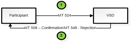 Quyết định 49/QĐ-VSD của Trung tâm Lưu ký Chứng khoán Việt Nam ban hành Quy định hướng dẫn xử lý các nghiệp vụ qua Cổng giao tiếp trực tuyến của Trung tâm Lưu ký Chứng khoán Việt Nam