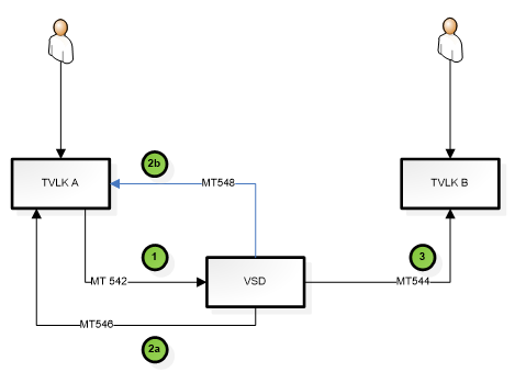 Quyết định 49/QĐ-VSD của Trung tâm Lưu ký Chứng khoán Việt Nam ban hành Quy định hướng dẫn xử lý các nghiệp vụ qua Cổng giao tiếp trực tuyến của Trung tâm Lưu ký Chứng khoán Việt Nam