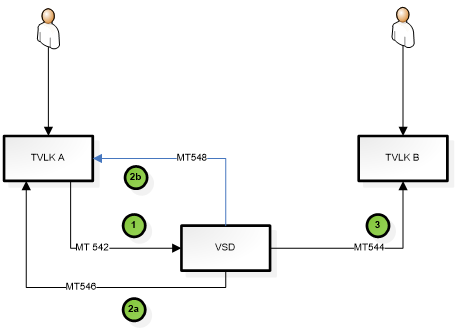 Quyết định 49/QĐ-VSD của Trung tâm Lưu ký Chứng khoán Việt Nam ban hành Quy định hướng dẫn xử lý các nghiệp vụ qua Cổng giao tiếp trực tuyến của Trung tâm Lưu ký Chứng khoán Việt Nam