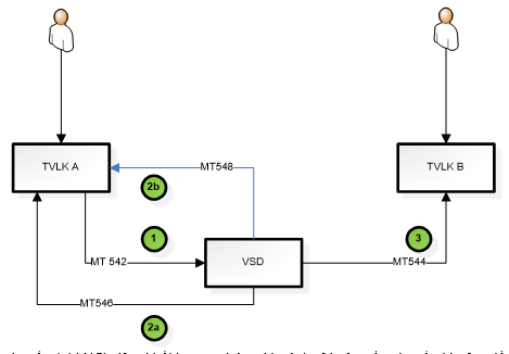 Quyết định 49/QĐ-VSD của Trung tâm Lưu ký Chứng khoán Việt Nam ban hành Quy định hướng dẫn xử lý các nghiệp vụ qua Cổng giao tiếp trực tuyến của Trung tâm Lưu ký Chứng khoán Việt Nam