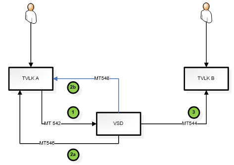 Quyết định 49/QĐ-VSD của Trung tâm Lưu ký Chứng khoán Việt Nam ban hành Quy định hướng dẫn xử lý các nghiệp vụ qua Cổng giao tiếp trực tuyến của Trung tâm Lưu ký Chứng khoán Việt Nam