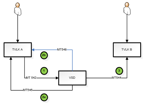 Quyết định 49/QĐ-VSD của Trung tâm Lưu ký Chứng khoán Việt Nam ban hành Quy định hướng dẫn xử lý các nghiệp vụ qua Cổng giao tiếp trực tuyến của Trung tâm Lưu ký Chứng khoán Việt Nam
