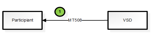 Quyết định 49/QĐ-VSD của Trung tâm Lưu ký Chứng khoán Việt Nam ban hành Quy định hướng dẫn xử lý các nghiệp vụ qua Cổng giao tiếp trực tuyến của Trung tâm Lưu ký Chứng khoán Việt Nam