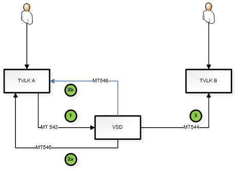 Quyết định 49/QĐ-VSD của Trung tâm Lưu ký Chứng khoán Việt Nam ban hành Quy định hướng dẫn xử lý các nghiệp vụ qua Cổng giao tiếp trực tuyến của Trung tâm Lưu ký Chứng khoán Việt Nam