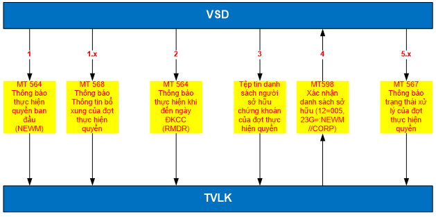 Quyết định 49/QĐ-VSD của Trung tâm Lưu ký Chứng khoán Việt Nam ban hành Quy định hướng dẫn xử lý các nghiệp vụ qua Cổng giao tiếp trực tuyến của Trung tâm Lưu ký Chứng khoán Việt Nam