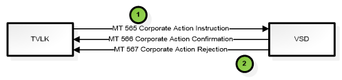 Quyết định 49/QĐ-VSD của Trung tâm Lưu ký Chứng khoán Việt Nam ban hành Quy định hướng dẫn xử lý các nghiệp vụ qua Cổng giao tiếp trực tuyến của Trung tâm Lưu ký Chứng khoán Việt Nam