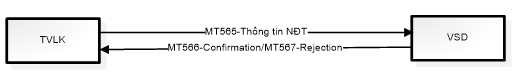 Quyết định 49/QĐ-VSD của Trung tâm Lưu ký Chứng khoán Việt Nam ban hành Quy định hướng dẫn xử lý các nghiệp vụ qua Cổng giao tiếp trực tuyến của Trung tâm Lưu ký Chứng khoán Việt Nam