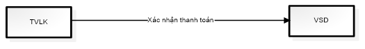 Quyết định 49/QĐ-VSD của Trung tâm Lưu ký Chứng khoán Việt Nam ban hành Quy định hướng dẫn xử lý các nghiệp vụ qua Cổng giao tiếp trực tuyến của Trung tâm Lưu ký Chứng khoán Việt Nam