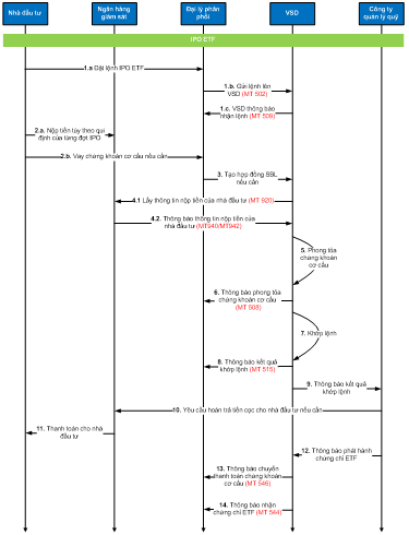 Quyết định 49/QĐ-VSD của Trung tâm Lưu ký Chứng khoán Việt Nam ban hành Quy định hướng dẫn xử lý các nghiệp vụ qua Cổng giao tiếp trực tuyến của Trung tâm Lưu ký Chứng khoán Việt Nam