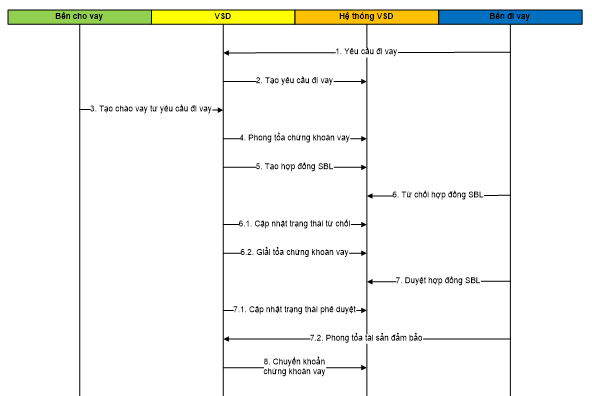 Quyết định 49/QĐ-VSD của Trung tâm Lưu ký Chứng khoán Việt Nam ban hành Quy định hướng dẫn xử lý các nghiệp vụ qua Cổng giao tiếp trực tuyến của Trung tâm Lưu ký Chứng khoán Việt Nam