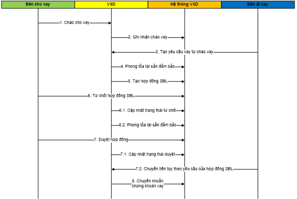 Quyết định 49/QĐ-VSD của Trung tâm Lưu ký Chứng khoán Việt Nam ban hành Quy định hướng dẫn xử lý các nghiệp vụ qua Cổng giao tiếp trực tuyến của Trung tâm Lưu ký Chứng khoán Việt Nam