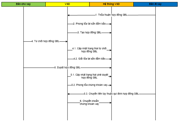 Quyết định 49/QĐ-VSD của Trung tâm Lưu ký Chứng khoán Việt Nam ban hành Quy định hướng dẫn xử lý các nghiệp vụ qua Cổng giao tiếp trực tuyến của Trung tâm Lưu ký Chứng khoán Việt Nam
