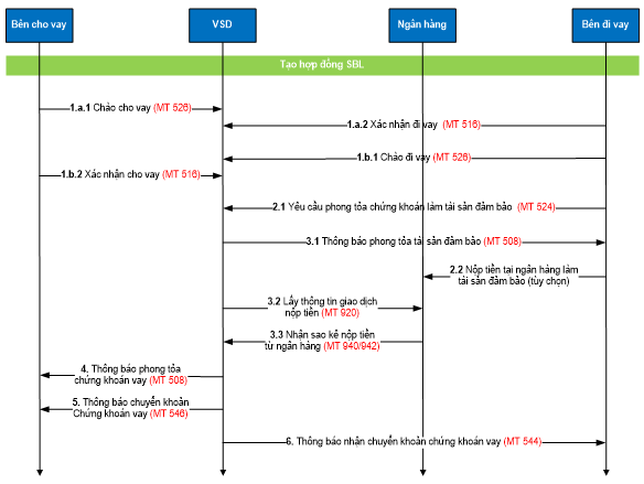 Quyết định 49/QĐ-VSD của Trung tâm Lưu ký Chứng khoán Việt Nam ban hành Quy định hướng dẫn xử lý các nghiệp vụ qua Cổng giao tiếp trực tuyến của Trung tâm Lưu ký Chứng khoán Việt Nam