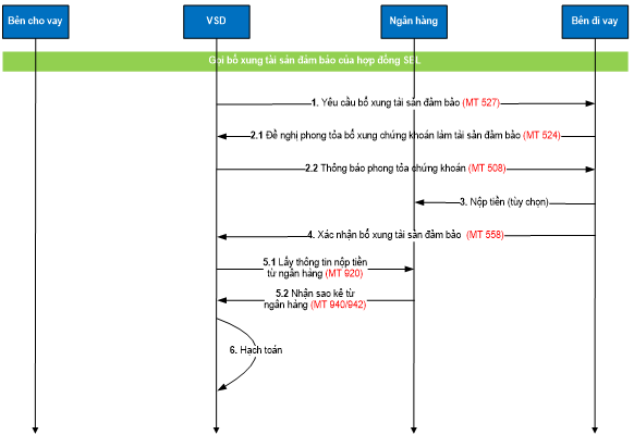 Quyết định 49/QĐ-VSD của Trung tâm Lưu ký Chứng khoán Việt Nam ban hành Quy định hướng dẫn xử lý các nghiệp vụ qua Cổng giao tiếp trực tuyến của Trung tâm Lưu ký Chứng khoán Việt Nam