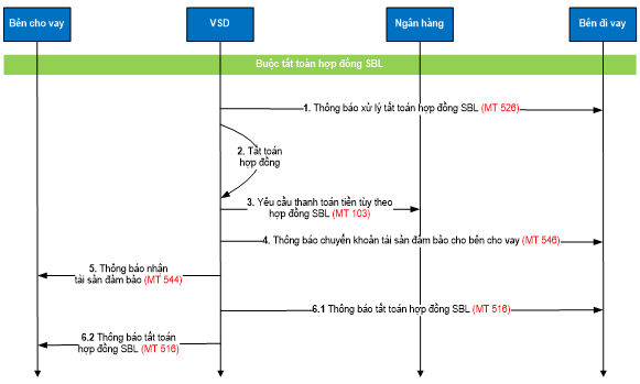 Quyết định 49/QĐ-VSD của Trung tâm Lưu ký Chứng khoán Việt Nam ban hành Quy định hướng dẫn xử lý các nghiệp vụ qua Cổng giao tiếp trực tuyến của Trung tâm Lưu ký Chứng khoán Việt Nam