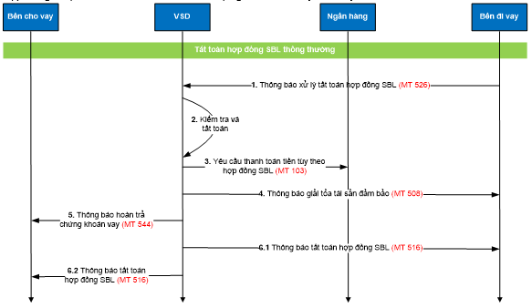 Quyết định 49/QĐ-VSD của Trung tâm Lưu ký Chứng khoán Việt Nam ban hành Quy định hướng dẫn xử lý các nghiệp vụ qua Cổng giao tiếp trực tuyến của Trung tâm Lưu ký Chứng khoán Việt Nam