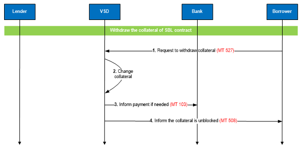 Quyết định 49/QĐ-VSD của Trung tâm Lưu ký Chứng khoán Việt Nam ban hành Quy định hướng dẫn xử lý các nghiệp vụ qua Cổng giao tiếp trực tuyến của Trung tâm Lưu ký Chứng khoán Việt Nam