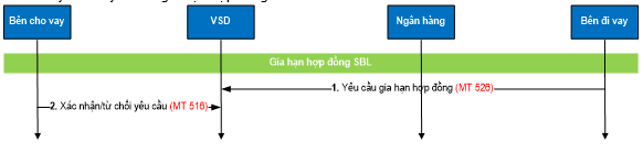 Quyết định 49/QĐ-VSD của Trung tâm Lưu ký Chứng khoán Việt Nam ban hành Quy định hướng dẫn xử lý các nghiệp vụ qua Cổng giao tiếp trực tuyến của Trung tâm Lưu ký Chứng khoán Việt Nam