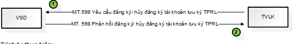 Quyết định 49/QĐ-VSD của Trung tâm Lưu ký Chứng khoán Việt Nam ban hành Quy định hướng dẫn xử lý các nghiệp vụ qua Cổng giao tiếp trực tuyến của Trung tâm Lưu ký Chứng khoán Việt Nam