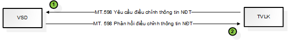 Quyết định 49/QĐ-VSD của Trung tâm Lưu ký Chứng khoán Việt Nam ban hành Quy định hướng dẫn xử lý các nghiệp vụ qua Cổng giao tiếp trực tuyến của Trung tâm Lưu ký Chứng khoán Việt Nam