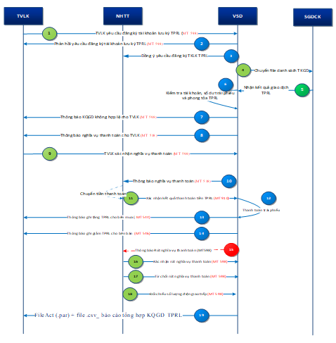 Quyết định 49/QĐ-VSD của Trung tâm Lưu ký Chứng khoán Việt Nam ban hành Quy định hướng dẫn xử lý các nghiệp vụ qua Cổng giao tiếp trực tuyến của Trung tâm Lưu ký Chứng khoán Việt Nam