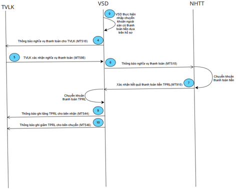 Quyết định 49/QĐ-VSD của Trung tâm Lưu ký Chứng khoán Việt Nam ban hành Quy định hướng dẫn xử lý các nghiệp vụ qua Cổng giao tiếp trực tuyến của Trung tâm Lưu ký Chứng khoán Việt Nam