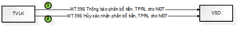 Quyết định 49/QĐ-VSD của Trung tâm Lưu ký Chứng khoán Việt Nam ban hành Quy định hướng dẫn xử lý các nghiệp vụ qua Cổng giao tiếp trực tuyến của Trung tâm Lưu ký Chứng khoán Việt Nam
