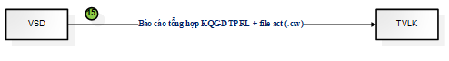 Quyết định 49/QĐ-VSD của Trung tâm Lưu ký Chứng khoán Việt Nam ban hành Quy định hướng dẫn xử lý các nghiệp vụ qua Cổng giao tiếp trực tuyến của Trung tâm Lưu ký Chứng khoán Việt Nam