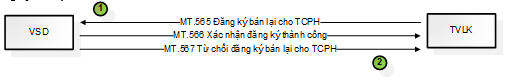 Quyết định 49/QĐ-VSD của Trung tâm Lưu ký Chứng khoán Việt Nam ban hành Quy định hướng dẫn xử lý các nghiệp vụ qua Cổng giao tiếp trực tuyến của Trung tâm Lưu ký Chứng khoán Việt Nam