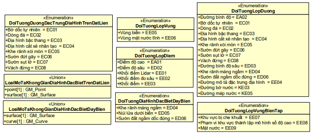 Thông tư 08/2023/TT-BTNMT của Bộ Tài nguyên và Môi trường ban hành Quy chuẩn kỹ thuật quốc gia về cơ sở dữ liệu nền địa lý quốc gia tỷ lệ 1:2.000, 1:5.000, 1:10.000