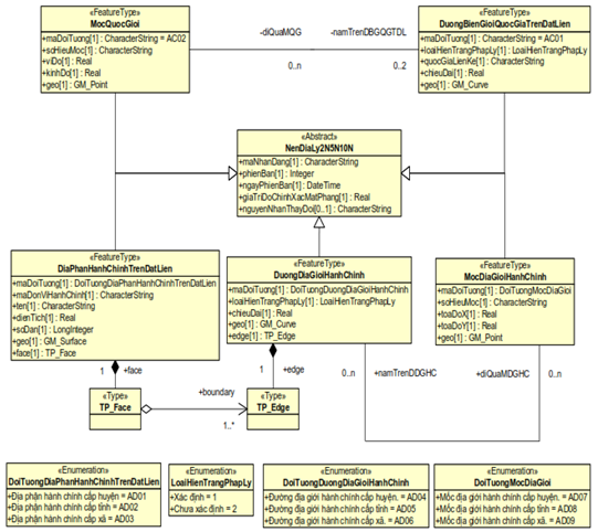 Thông tư 08/2023/TT-BTNMT của Bộ Tài nguyên và Môi trường ban hành Quy chuẩn kỹ thuật quốc gia về cơ sở dữ liệu nền địa lý quốc gia tỷ lệ 1:2.000, 1:5.000, 1:10.000