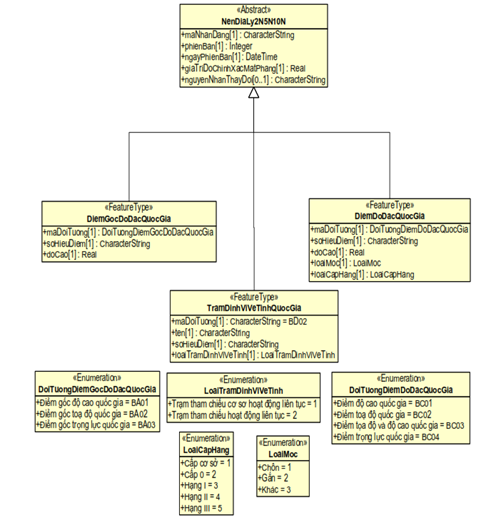 Thông tư 08/2023/TT-BTNMT của Bộ Tài nguyên và Môi trường ban hành Quy chuẩn kỹ thuật quốc gia về cơ sở dữ liệu nền địa lý quốc gia tỷ lệ 1:2.000, 1:5.000, 1:10.000