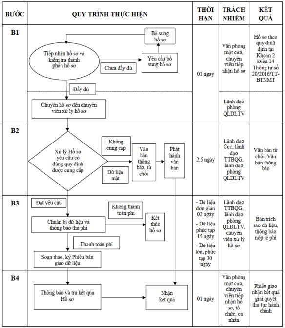 Quyết định 2950/QĐ-BTNMT của Bộ Tài nguyên và Môi trường về việc ban hành Quy trình nội bộ giải quyết thủ tục hành chính về khai thác và sử dụng cơ sở dữ liệu tài nguyên, môi trường biển và hải đảo