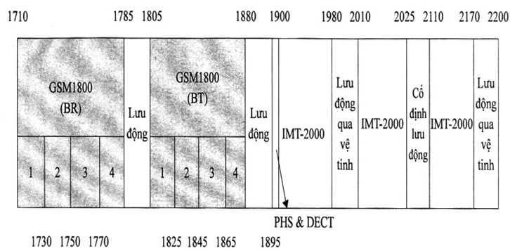 Quyết định 25/2008/QĐ-BTTTT của Bộ Thông tin và Truyền thông về việc phê duyệt Quy hoạch băng tần cho các hệ thống thông tin di động tế bào số của Việt Nam trong các dải tần 821 - 960 MHz và 1710 - 2200 MHz