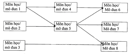 Thông tư 31/2010/TT-BLĐTBXH của Bộ Lao động Thương binh và Xã hội hướng dẫn xây dựng chương trình, biên soạn giáo trình dạy nghề trình độ sơ cấp