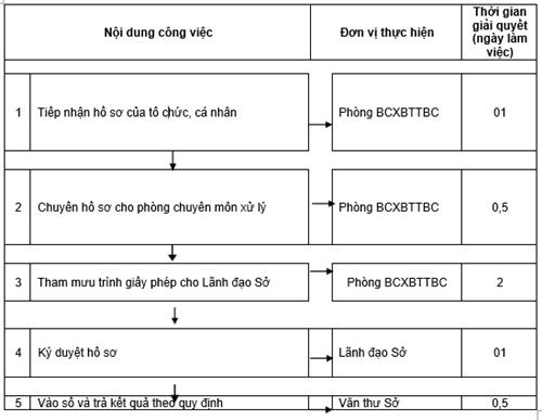 Quyết định 1135/QĐ-UBND của Ủy ban nhân dân tỉnh Đồng Nai về việc công bố thủ tục hành chính và quy trình điện tử thực hiện thủ tục hành chính được chuẩn hóa thuộc thẩm quyền giải quyết của Sở Thông tin và Truyền thông, Ủy ban nhân dân cấp huyện tỉnh Đồng Nai