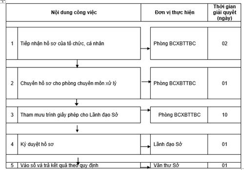 Quyết định 1135/QĐ-UBND của Ủy ban nhân dân tỉnh Đồng Nai về việc công bố thủ tục hành chính và quy trình điện tử thực hiện thủ tục hành chính được chuẩn hóa thuộc thẩm quyền giải quyết của Sở Thông tin và Truyền thông, Ủy ban nhân dân cấp huyện tỉnh Đồng Nai