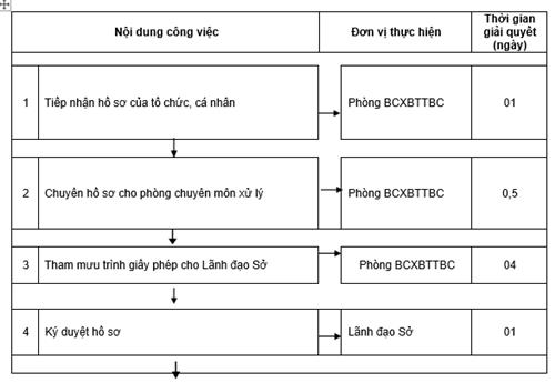 Quyết định 1135/QĐ-UBND của Ủy ban nhân dân tỉnh Đồng Nai về việc công bố thủ tục hành chính và quy trình điện tử thực hiện thủ tục hành chính được chuẩn hóa thuộc thẩm quyền giải quyết của Sở Thông tin và Truyền thông, Ủy ban nhân dân cấp huyện tỉnh Đồng Nai