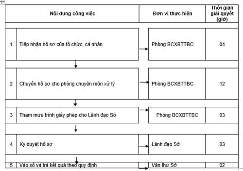 Quyết định 1135/QĐ-UBND của Ủy ban nhân dân tỉnh Đồng Nai về việc công bố thủ tục hành chính và quy trình điện tử thực hiện thủ tục hành chính được chuẩn hóa thuộc thẩm quyền giải quyết của Sở Thông tin và Truyền thông, Ủy ban nhân dân cấp huyện tỉnh Đồng Nai