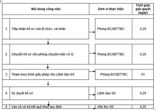 Quyết định 1135/QĐ-UBND của Ủy ban nhân dân tỉnh Đồng Nai về việc công bố thủ tục hành chính và quy trình điện tử thực hiện thủ tục hành chính được chuẩn hóa thuộc thẩm quyền giải quyết của Sở Thông tin và Truyền thông, Ủy ban nhân dân cấp huyện tỉnh Đồng Nai