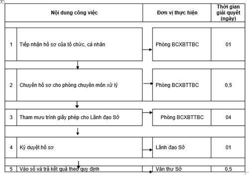 Quyết định 1135/QĐ-UBND của Ủy ban nhân dân tỉnh Đồng Nai về việc công bố thủ tục hành chính và quy trình điện tử thực hiện thủ tục hành chính được chuẩn hóa thuộc thẩm quyền giải quyết của Sở Thông tin và Truyền thông, Ủy ban nhân dân cấp huyện tỉnh Đồng Nai