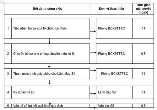 Quyết định 1135/QĐ-UBND của Ủy ban nhân dân tỉnh Đồng Nai về việc công bố thủ tục hành chính và quy trình điện tử thực hiện thủ tục hành chính được chuẩn hóa thuộc thẩm quyền giải quyết của Sở Thông tin và Truyền thông, Ủy ban nhân dân cấp huyện tỉnh Đồng Nai