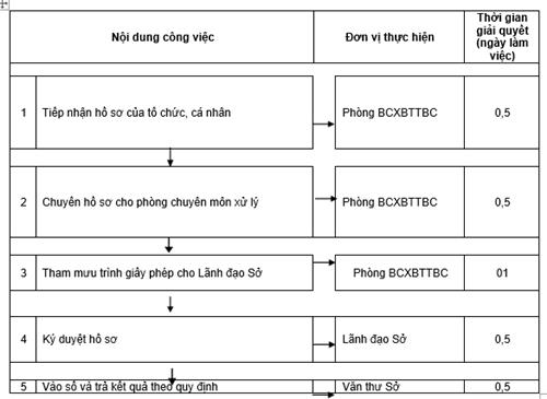 Quyết định 1135/QĐ-UBND của Ủy ban nhân dân tỉnh Đồng Nai về việc công bố thủ tục hành chính và quy trình điện tử thực hiện thủ tục hành chính được chuẩn hóa thuộc thẩm quyền giải quyết của Sở Thông tin và Truyền thông, Ủy ban nhân dân cấp huyện tỉnh Đồng Nai